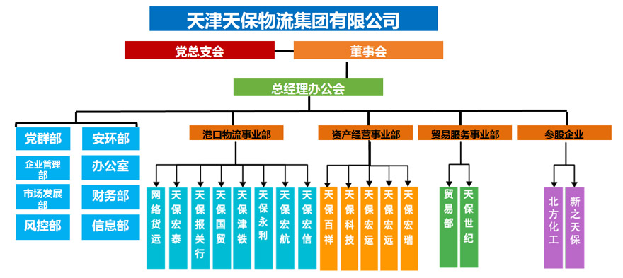 天保物流組織架構圖.jpg